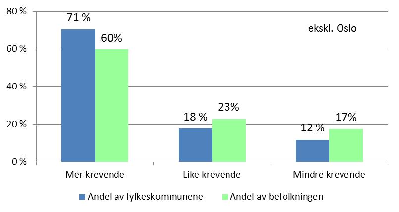 av samferdselsinvesteringene i økonomiplanperioden. Enkelte fylkeskommuner opplyser i budsjettforslaget at de har bompengefinansiering uten at det er spesifisert hvor mye dette utgjør.