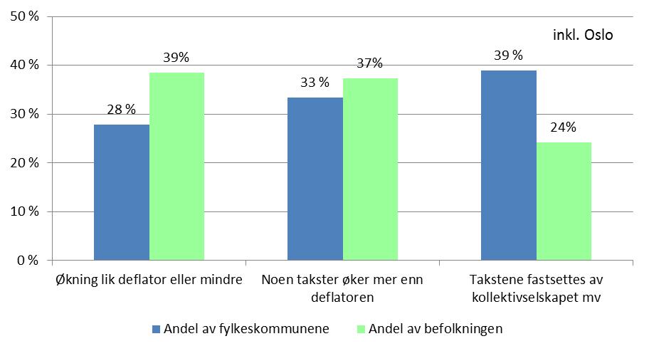 er lagt inn en uspesifisert økning av kollektivtakstene. Disse resultatene indikerer at fylkeskommunene holder igjen på økningen i kollektivtakstene. Figur 4.