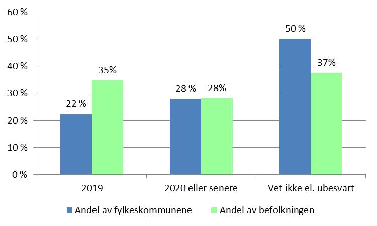 Figur 6 Har fylkeskommunen utarbeidet klimabudsjett for 2019 eller vil det bli utarbeidet i økonomiplanperioden? Inkl.