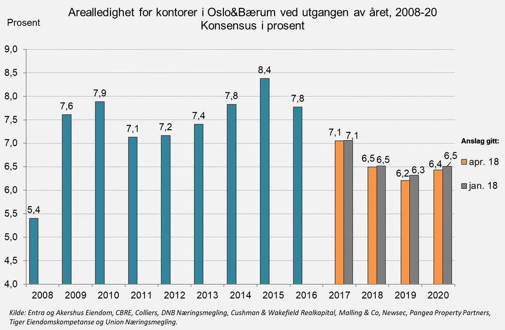 2. Kontorledighet i Oslo og Bærum Kontorledigheten er uendret på 7,1 prosent for i fjor.