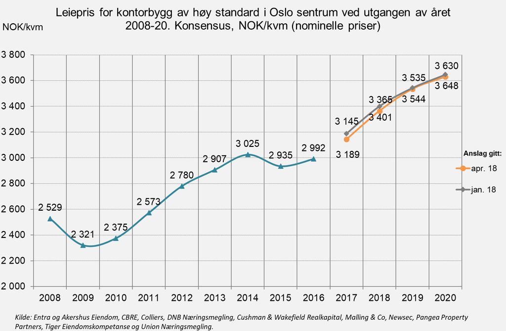 3. Leiepriser i Oslo sentrum Anslaget for leieprisene i 2017 er redusert fra januar til nå. Anslaget for 2019 er imidlertid på samme nivå. Leieprisveksten er dermed oppjustert fra januar til nå.