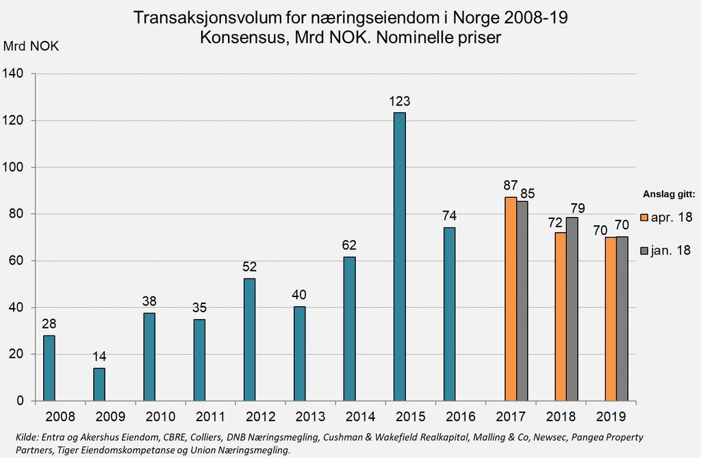 4. Transaksjonsvolum i Norge Anslaget for transaksjonsvolumet er justert ned fra 79 til 72 mrd NOK for 2018.