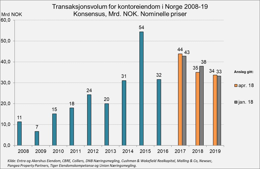 5. Transaksjonsvolum kontor Norge Anslaget for transaksjonsvolumet for kontoreiendom er justert ned for i år. Anslaget for 2019 er uendret.