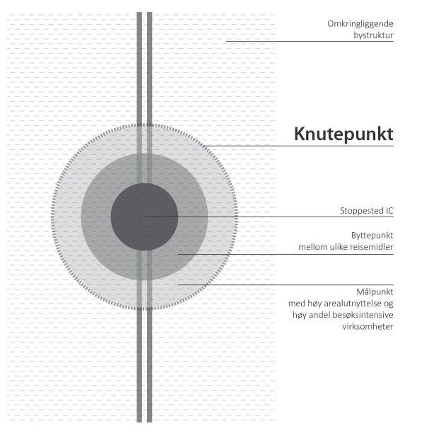 Figur 2-1 Bane NORs definisjon av et knutepunkt på InterCity-strekningen en funksjonell enhet som består av flere lag/soner.