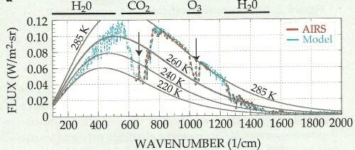 Forhold som styrer CO2-bidraget til drivhuseffekten: Atmosfærens vertikale temperaturforløp som skyldes dens adiabatiske konvektive natur.