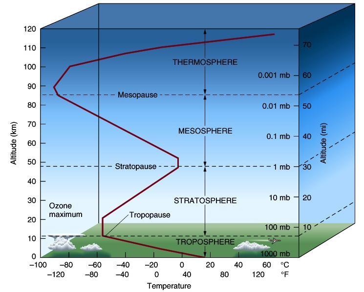 Største delen av troposfæren er ugjennomsiktig for varmestrålingen fra land og hav i det kraftig absorberende spektralbåndet til CO2 ved bølgelengde rundt 15µm.