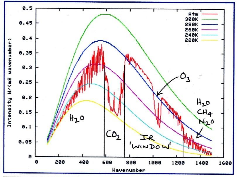 This shows an emission spectrum of the US Standard Atmosphere containing 380 ppmv of CO 2