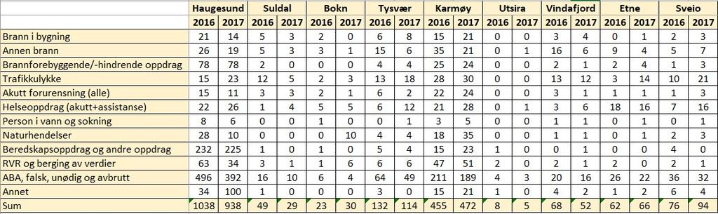 2.3 UTRYKNINGSSTATISTIKK Utrykningsstatistikken vil variere fra år til år. Det er nasjonalt ført statistikk fra 2016.