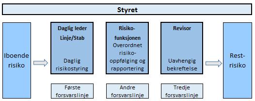 Risikokulturen og kontrollmiljøet er grunnleggende for risikostyring.