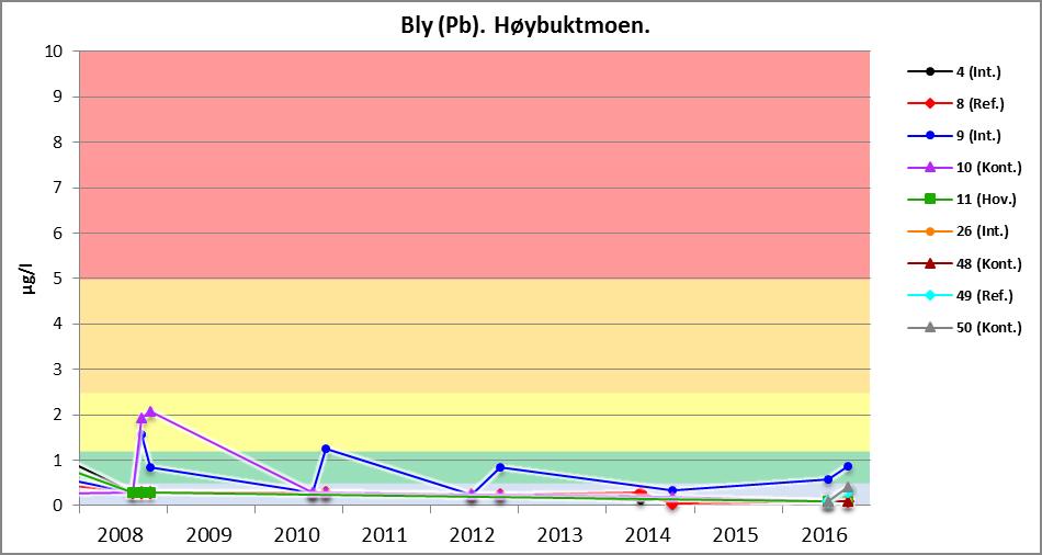 Punkt 9 har de høyeste verdiene for kobber. Gjennomsnittet for perioden 2012-2016 ligger rundt 6 µg/l. Kontrollpunkt 48, nedstrøms punkt 9, ligger vesentlig lavere med verdier rundt 2 µg/l.