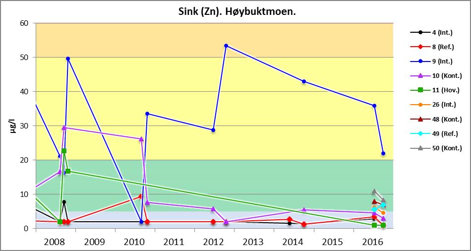 I punkt 9 er verdiene for sink usedvanlig høye (figur 20). Stort sett varierer verdiene mellom 20 og 50 µg/l, og gjennomsnittet for perioden 2012-2016 er 36 µg/l.