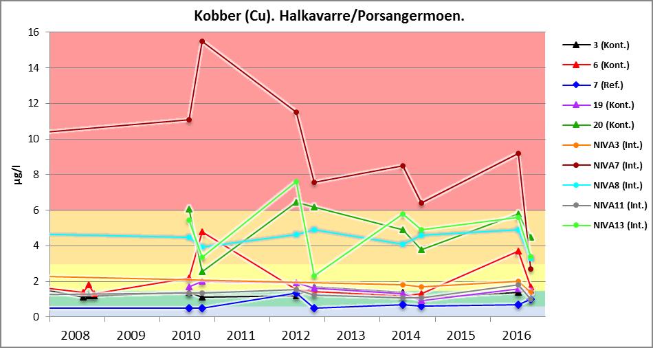 For TOC ligger punkt 20 og NIVA13 på et nivå som er ca. dobbelt så høyt som de øvrige punktene (figur 24).