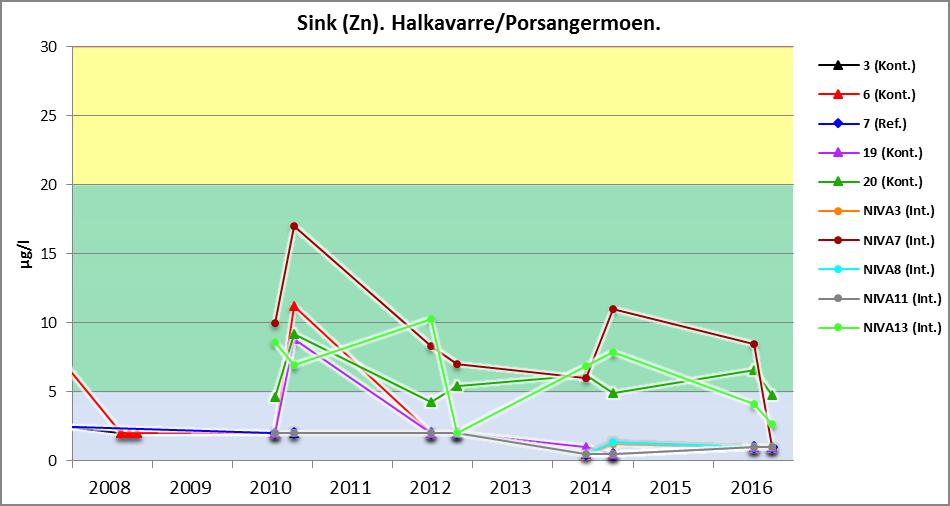 For bly er verdiene gjennomgående veldig lave (figur 26). I 2016 var den høyeste målte verdien 1 µg/l (NIVA8, sommer), mens åtte av ni verdier på høsten lå under rapporteringsgrensen (< 0,2 µg/l).