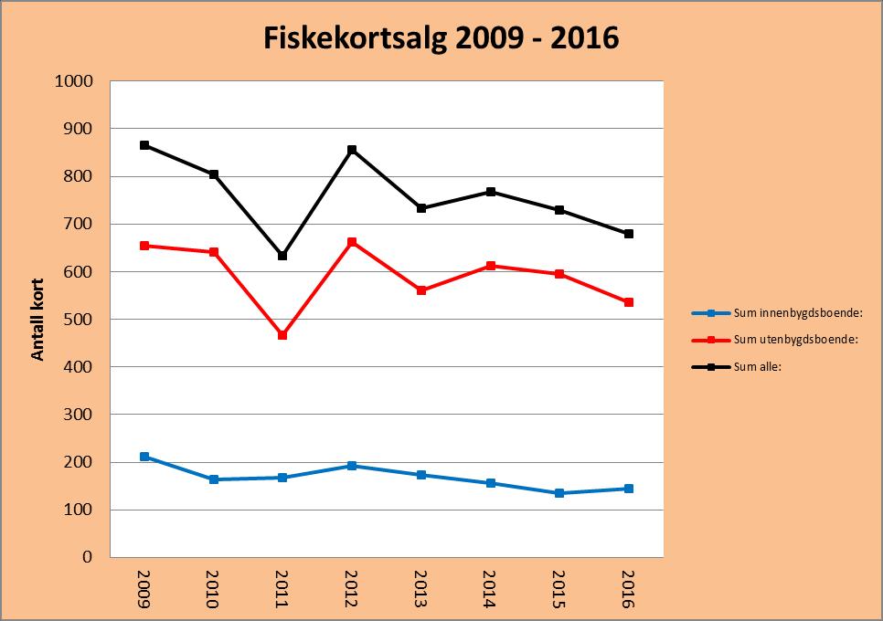 Figur 1 Solgte fiskekort 2009-2016 5.5 Fangstrapporter Dette var femte året med fangstrapportering for garnfiskere.