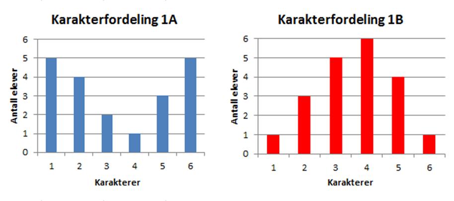 Oppgave 9 (5 poeng) Diagrammene ovenfor viser hvordan karakterene i klasse 1A og 1B fordelte seg ved forrige matematikkprøve. a) Bestem gjennomsnittskarakteren i hver av de to klassene.