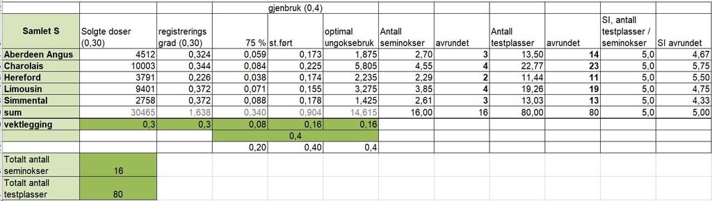 Bakgrunn for møtene er at det i Optibeefprosjektet er gjort vurderinger i utnyttelsen av testkapasiteten på Staur antall raser som vi driver nasjonalt avlsarbeid på samt alternative utvidelse av