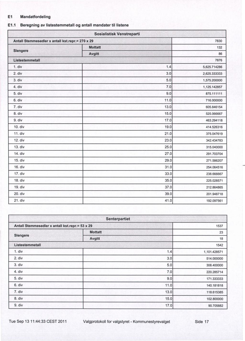 El Mandatfordeling E1.1 Beregning av listestemmetall og antall mandater til listene Sosialistisk Venstreparti Antall Stemmesedler x antall kst.repr.