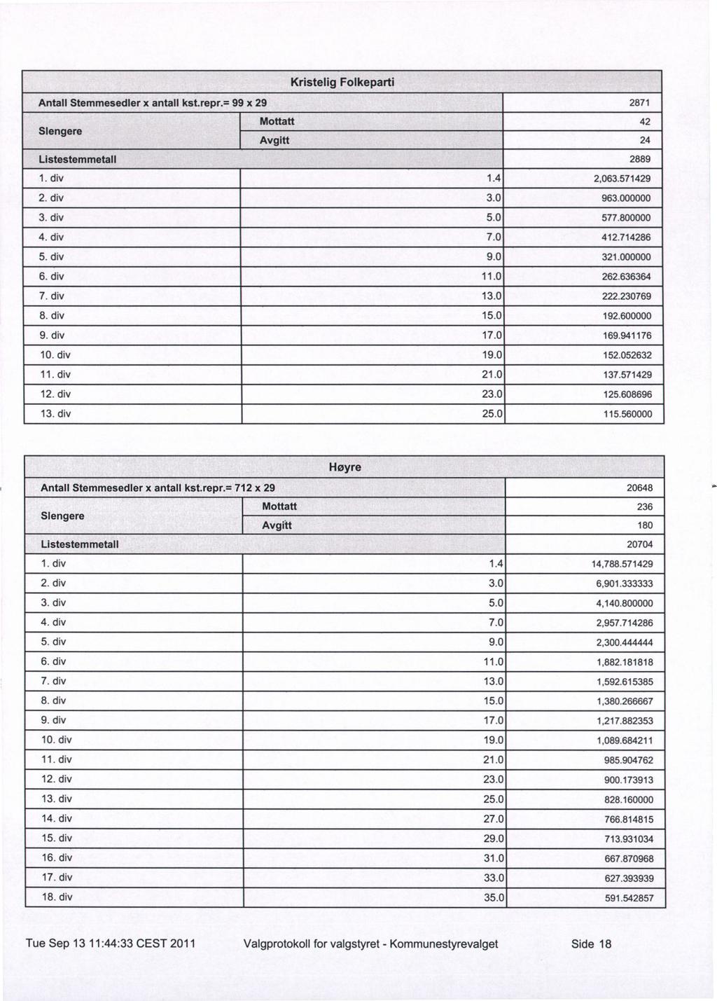 Kristelig Folkeparti Antall Stemmesedler x antall kst.repr.= 99 x 29 Mottatt Slengere Avgitt Listestemmetall 2871 42 24 2889 1.4 2,063.571429 3.0 963.000000 5.0 577.800000 7.0 412.714286 9.0 321.