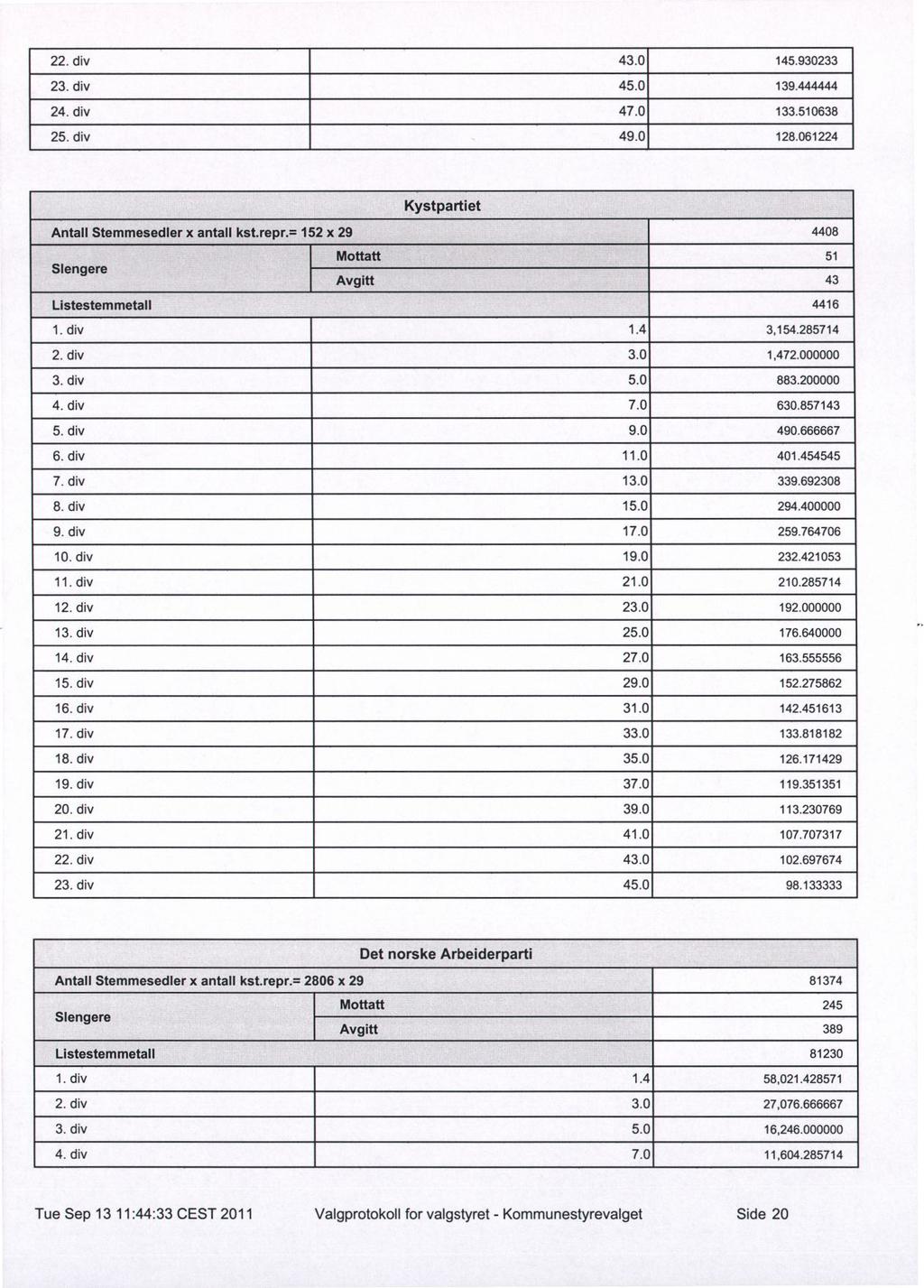 43.0 145.930233 45.0 139.444444 47.0 133.510638 49.0 128.061224 Kystpartiet Antall Stemmesedler x antall kst.repr.= 152 x 29 4408 Mottatt 51 Slengere Avgitt 43 Listestemmetall 4416 1.4 3,154.285714 3.