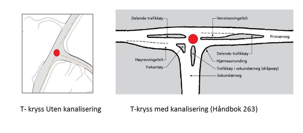 Kanalisering sekundærveger : Ingen Eksempel 2: Fillkanalisert Byggeår : 2002 Navn : Testkrysset Type : T-kryss Plassering av Geometri, punkt er vist med rød