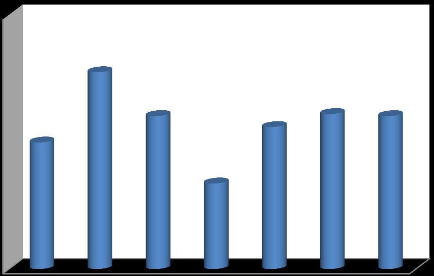 19 000 000,00 Personbiltrafikk 18 800 000,00 18 600 000,00 18 400 000,00 18 200 000,00 2011 2012 2013 2014 2015 2016 2017 Personbiltrafikken i 2017 er på samme nivå som i 2016.