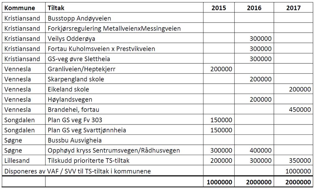 Fordeling av sekkepostmidler TS myk pakke Hvert år avsettes vekselvis én mill. kr og to mill. kr. til mindre trafikksikkerhetstiltak (bompenger myk pakke). I 2015 var det satt av én mill.