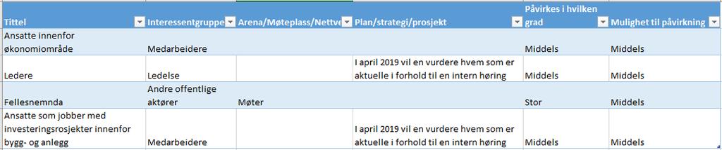 5) Interessenter Nevn de antatt viktigste interne og eksterne interessentene for initiativet. Interessentoversikt fra portalen pr. 9.11.18 Interessentoversikten ajourholdes ved behov i portalen.