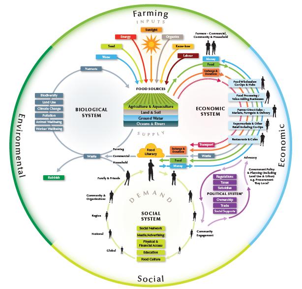 Matsystemet (food system)