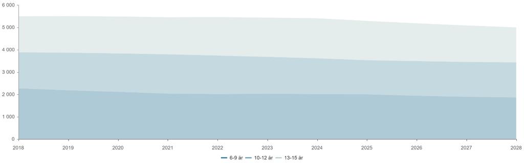 6-15 år 2018 2019 2020 2021 2022 2023 2024 2025 2026 2027 2028 6-9 år 2 269 2 180 2 113 2 033 2 011 2 023 2 012 2 000 1 937 1 890 1 863 10-12 år 1 612 1 685 1 718 1 760 1 725 1 654 1 601 1 528 1 552