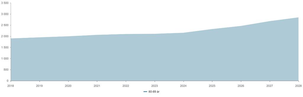 80-89 år 2018 2019 2020 2021 2022 2023 2024 2025 2026 2027 2028 80-89 år 1 902 1 952 2 000 2 063 2 101 2 111 2 158 2 325 2 464 2 681 2 850 Total 1 902 1 952 2 000 2 063 2 101 2 111 2 158 2 325 2 464