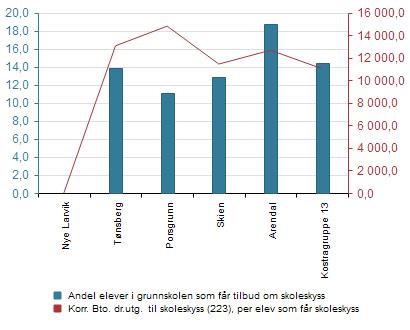 Ståstedanalyse 1 Andel elever i grunnskolen som får tilbud om skoleskyss Korr. Bto. dr.utg.