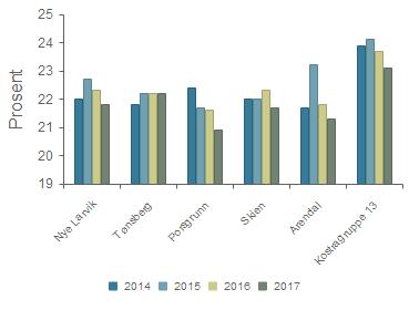 Prioritet - Netto driftsutgifter grunnskolesektor (202, 215, 222, 223) i prosent av samlede netto driftsutgif(b) Nye Larvik 22,0 % 22,7 % 22,3 % 21,8 % Tønsberg 21,8 % 22,2 % 22,2 % 22,2 % Porsgrunn