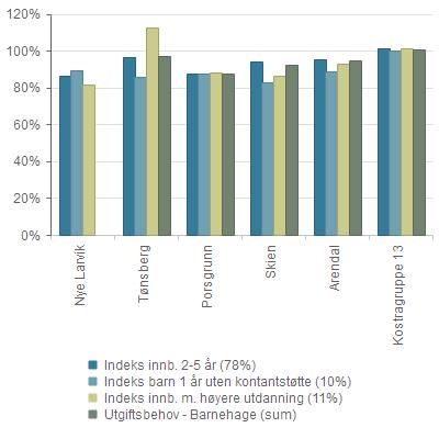 Utgiftsbehov og kriteriedata Indeks innb. 2-5 år (78%) Indeks barn 1 år uten kontantstøtte (10%) Indeks innb. m.