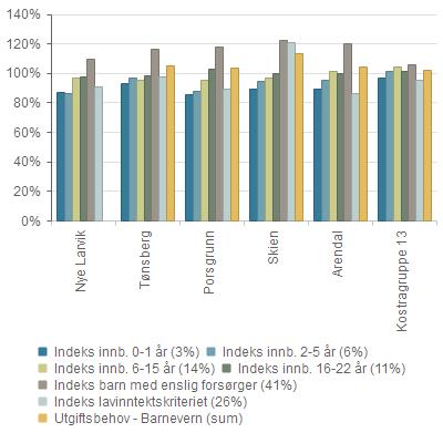 Utgiftsbehov og kriteriedata Nye Larvik Tønsberg Porsgrunn Skien Arendal Kostragruppe 13 Indeks innb. 0-1 år (3%) 86,8 % 93,0 % 85,3 % 89,2 % 89,3 % 97,2 % Indeks innb.