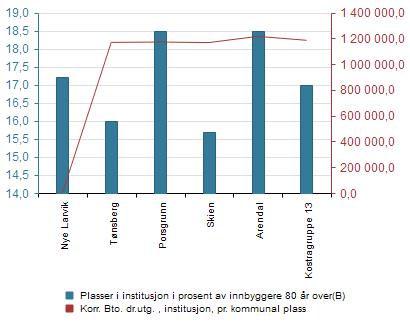 Pleie og omsorg Prioritet Institusjoner (f253+261) - andel av netto driftsutgifter til plo(b) Netto driftsutgifter, pleie og omsorg pr.