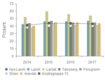 Prioritet - Institusjoner (f253+261) - andel av netto driftsutgifter til plo(b) Gruppert per år Nye Larvik Larvik 42,3 % 46,3 % 46,0 % 46,8 % Lardal 51,8 % 59,5 % 55,6 % 53,9 % Tønsberg 36,8 % 38,8 %