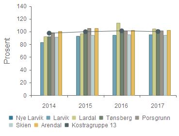 Dekningsgrad - Andel beboere i institusjon av antall plasser (belegg) Gruppert per år Nye Larvik Larvik 83,0 % 92,7 % 94,5 % 95,4 % Lardal 92,4 % 97,2 % 113,7 % 104,5 % Tønsberg 92,1 % 99,9 % 102,4 %