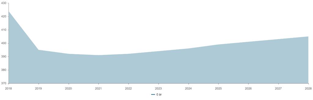 0 åringer 2018 2019 2020 2021 2022 2023 2024 2025 2026 2027 2028 0 år 424 395 392 391 392 394 396 399 401 403 405 Total 424 395 392 391 392 394 396 399 401 403 405 Framskrivningen for Larvik viser at