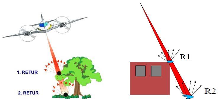 Laser scanning (LIDAR) Distance- and direction