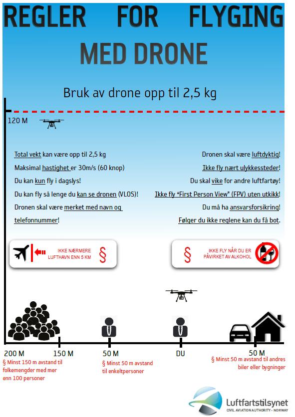 Luftfartstilsynet om droner Operatørkategorier, RO1, RO2 og RO3 avhengig av: RPAS innenfor eller utenfor synsrekkevidde, VLOS Flyhøyde (maks 120m i RO1) Vekt (maks 2,5
