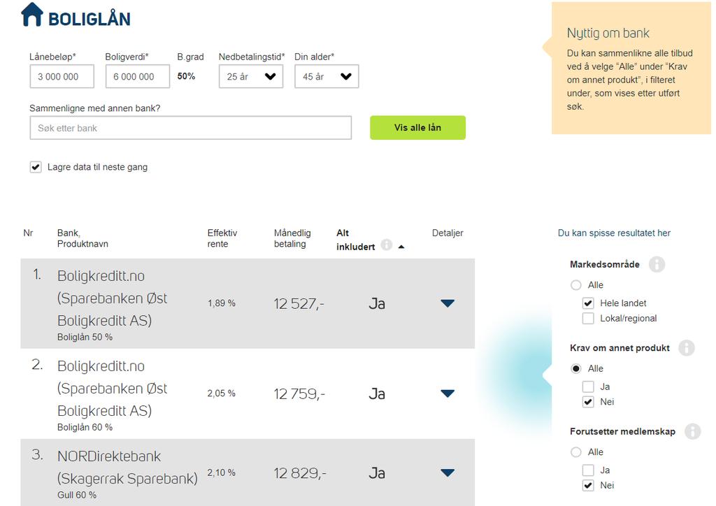 Og penger er fortsatt så å si «gratis» For hver million du låner, betaler du kun 1.283 kroner ekstra per måned!* * Rentekostnad etter skatt ved 2% boliglånsrente.