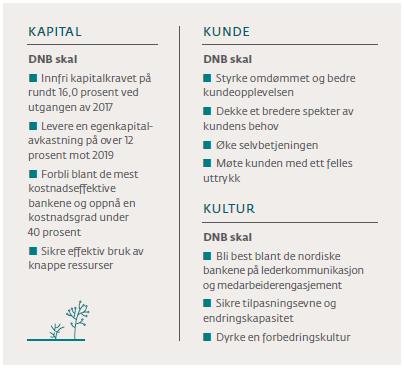 6.3 Strategi og langsiktige mål DNB Bank ASA har ingen egen uttalt strategi eller egne langsiktige mål, men favnes av DNB-konsernets strategi og langsiktige mål.