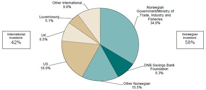 11. Større aksjonærer 11.1 Eierforhold 11.1.1 DNB Bank ASA DNB Bank ASA eies i sin helhet av DNB ASA. 11.1.2 DNB ASA DNB ASA hadde ved utgangen av 2016 omkring 42.