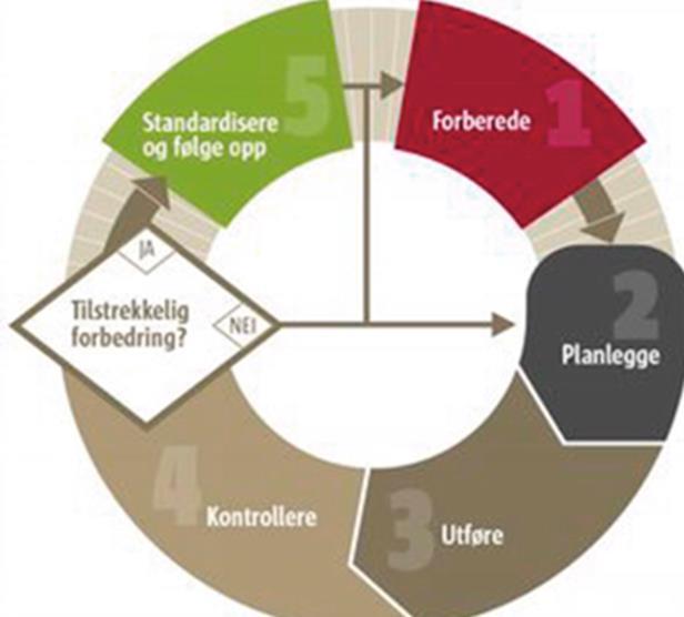 Å drive kontinuerlig forbedringsarbeid (PDSA) Forskrift om ledelse og kvalitetsforbedring Veilederen sier noe om hvordan