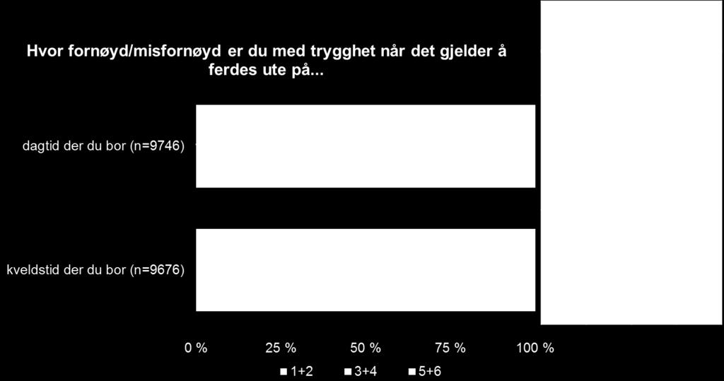 at andelen som er fornøyd med trygghet utendørs om dagen der de bor varierer fra 84 prosent i Bydel Søndre Nordstrand til 97 prosent i Bydel Ullern.