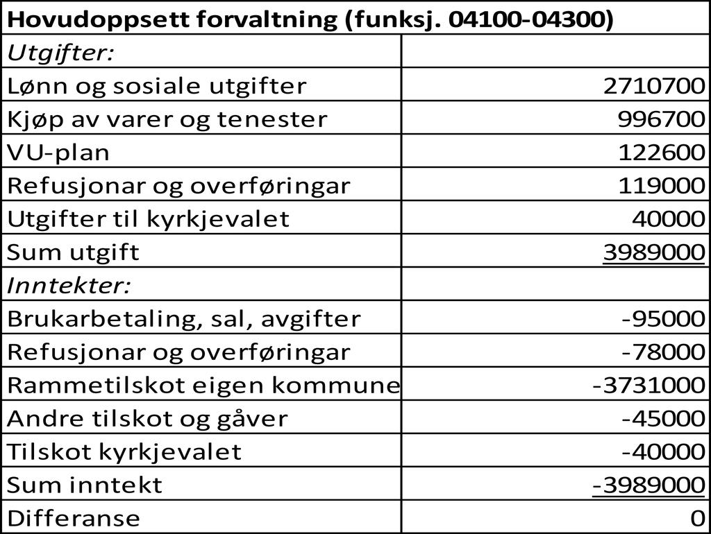 04400 Anna kyrkjeleg verksemd Delbudsjettet er her i balanse. Her ligg kyrkjeofringar til andre og til eiga arbeid, samt Kirkens Nødhjelps fasteaksjon. Utgifter til kyrkjelydsarbeid kr 10.