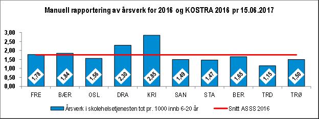 Helsestasjons- og skolehelsetjenesten er ikke inndelt i to tjenesteområder slik at tabellen ovenfor viser budsjettet både for helsestasjons- og skolehelsetjenesten Tabell 3 viser netto driftsutgifter