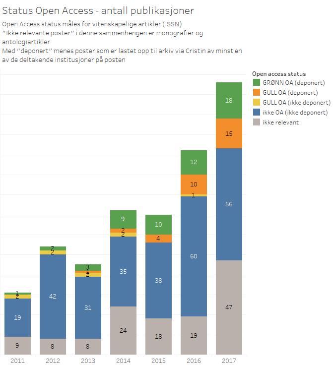 8 Open Access publisering Figur 25 Open Access status, antall publikasjoner HH, både grønn deponering i vitenarkiv og «gull» publisering i OA-tidsskrifter.