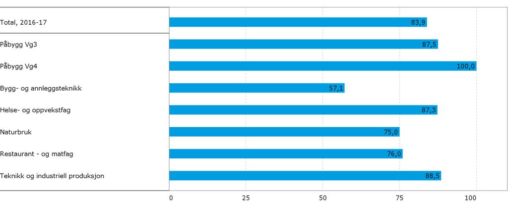 Fullført og bestått, prosent per utdanningsprogram Fordeling av fullført og bestått, prosent Fullført og bestått (B) Fullført og ikke bestått (I) Mangler grunnlag (M) Alternativ opplæringsp lan (A)