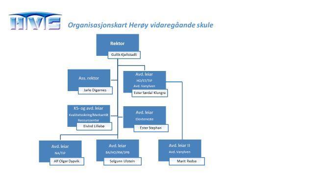 2. Nøkkelopplysningar om skolen 2.1 Organisasjonen Skulens leiargruppe bestod skuleåret 2016-17 av 8 personer. Sjå oversikt på organisasjonskartet. Driftspersonalet bestod av 23 personar.